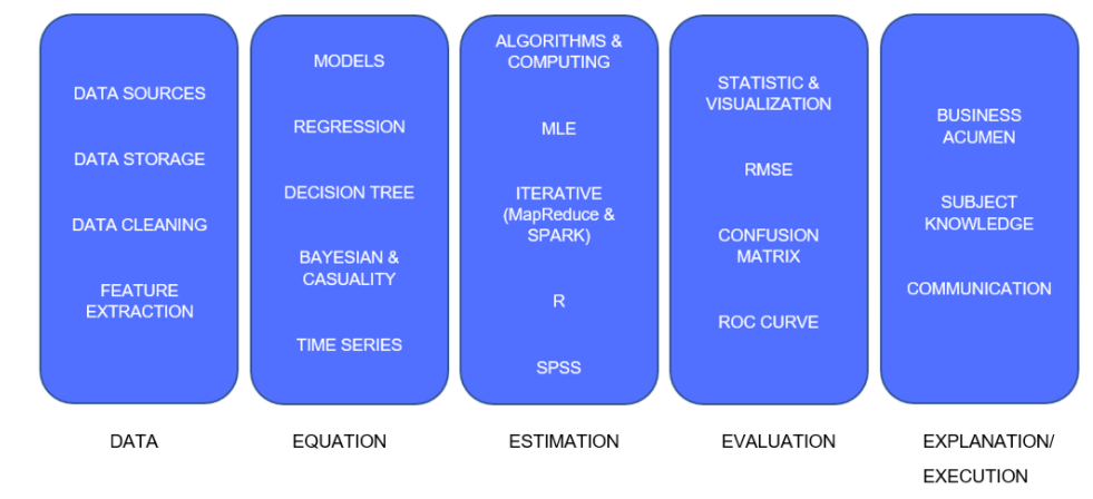 4Es - Equation, Estimation, Evaluation, Explanation