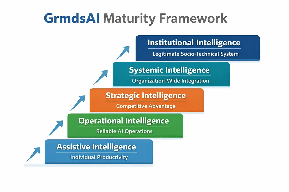 5 Stage AI Maturity Ladder